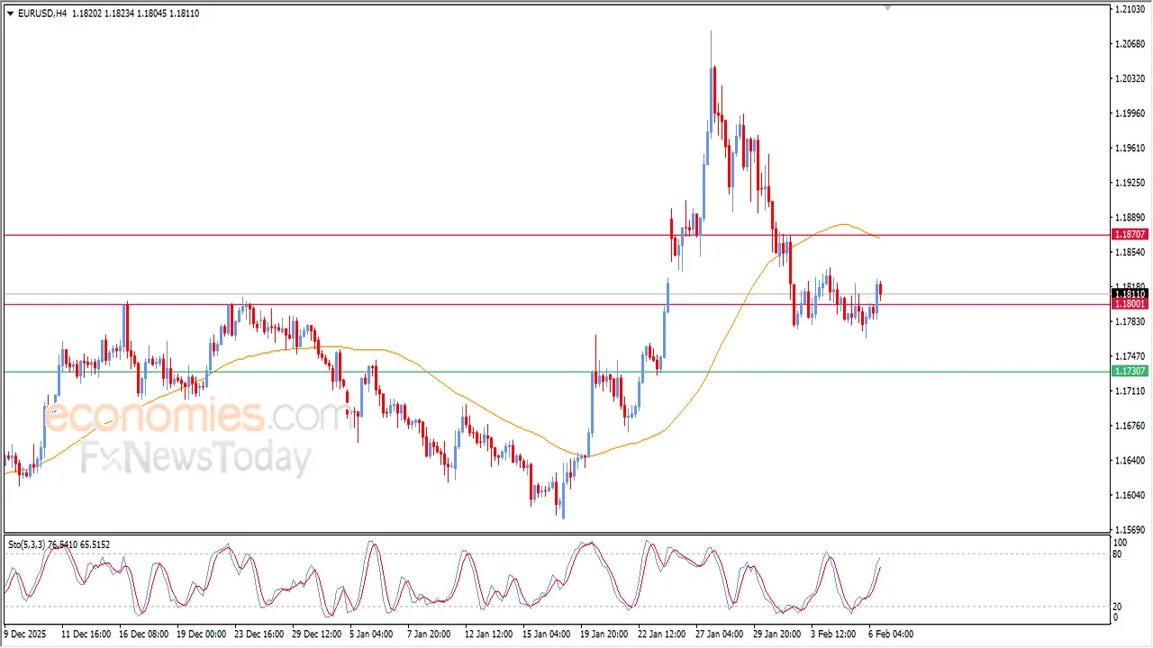 تغيرات السعر.. تحركات زوج اليورو مقابل الدولار في تداولات الفترة المسائية اليوم